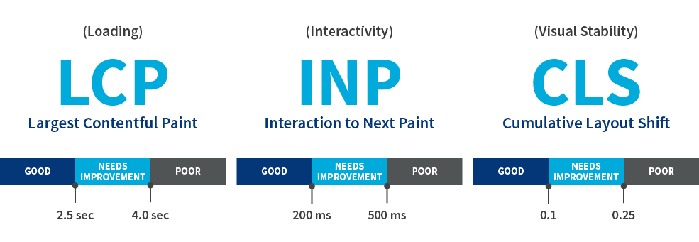 Graphic illustrating the three Core Web Vitals metrics for website performance. LCP (Largest Contentful Paint) measures loading speed, with good under 2.5 seconds, needs improvement between 2.5–4 seconds, and poor above 4 seconds. INP (Interaction to Next Paint) measures interactivity, with good under 200 ms, needs improvement 200–500 ms, and poor above 500 ms. CLS (Cumulative Layout Shift) measures visual stability, with good under 0.1, needs improvement 0.1–0.25, and poor above 0.25.