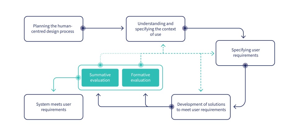 Planning the human-centred design process, understanding and specifying the context of use