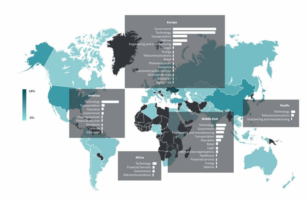 Overview of cyber risks and the most targeted domains per region