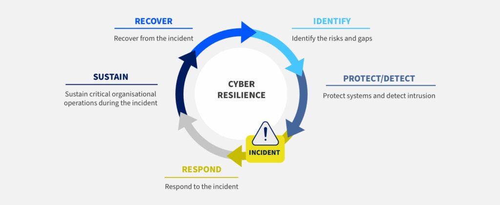 Cyber resilience cycle includes the phases: respond, sustain, recover, identify, protect and detect