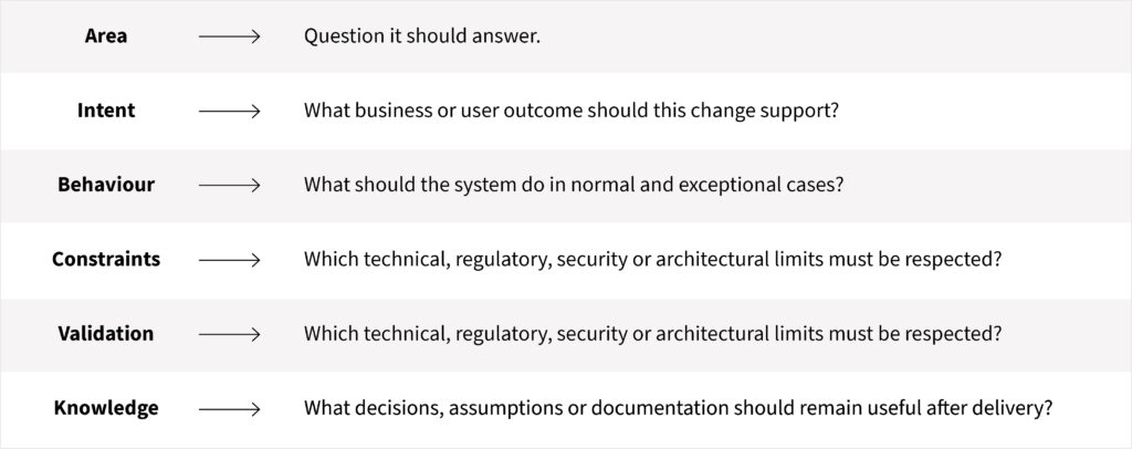 Table showing the five core elements of a spec-driven development specification: Intent (business or user outcome), Behaviour (system actions in normal and exceptional cases), Constraints (technical, regulatory, security and architectural limits), Validation (how correctness is verified), and Knowledge (decisions, assumptions and documentation retained after delivery).