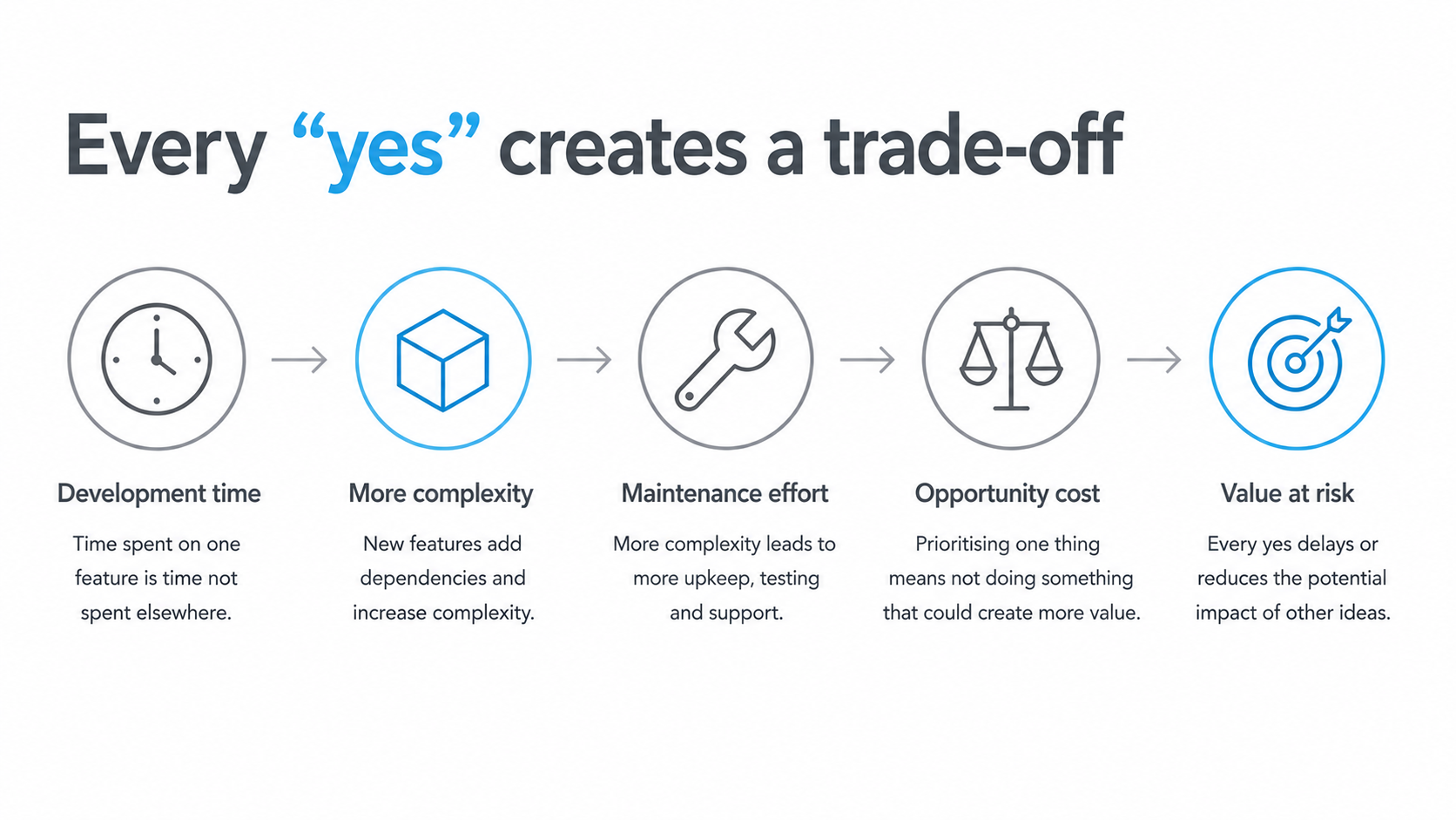ates a trade-off, development time, more complexity, maintenance effort, opportunity cost, value at risk