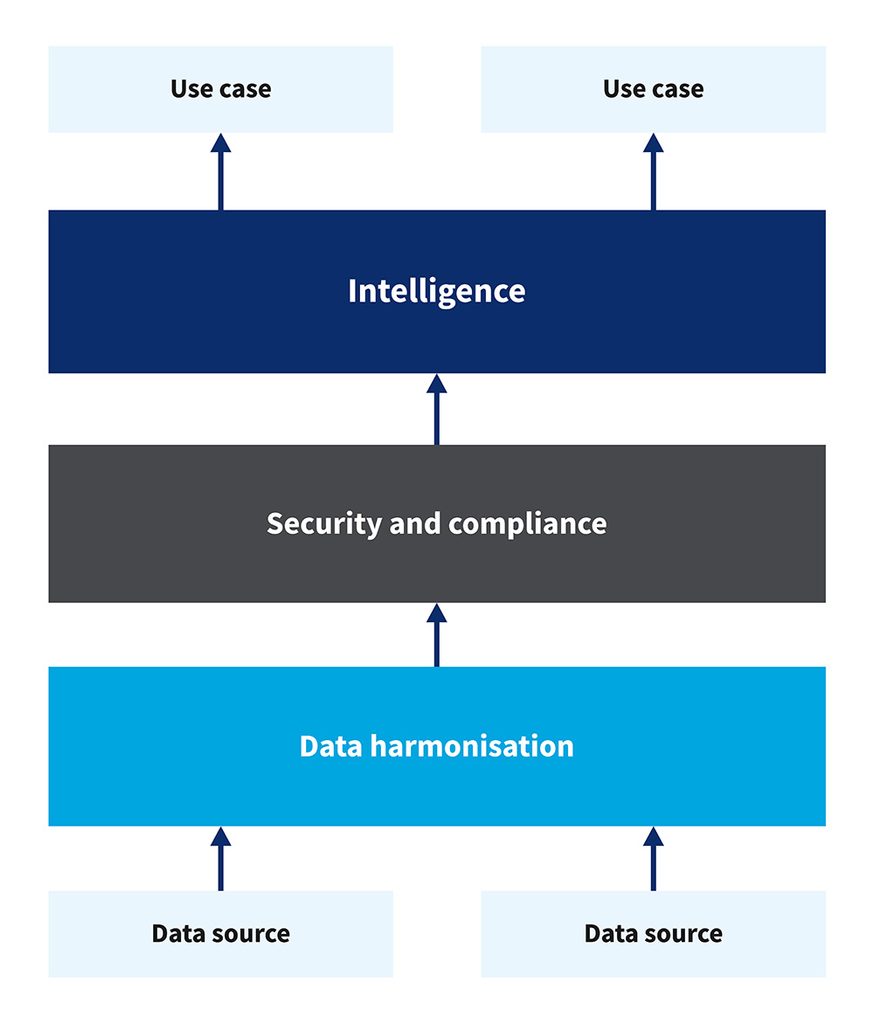 The Factory is built as four horizontal layers: Use cases, Intelligence, Security and compliance, and data harmonisation (Figure 1). Requests flow down, data flows up, and each layer has exactly one job.