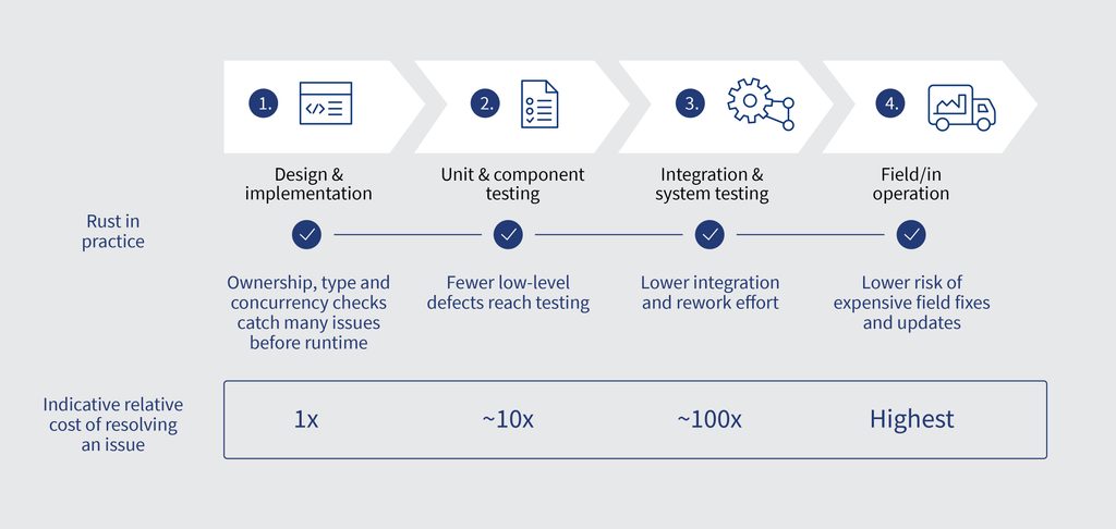 Rust in practice from design and component testing through integration and testing to in operation.