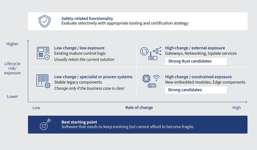 safety-related functionality infographics showing lifecycle risk exposure and rate of change dependency